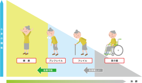 フレイル段階図